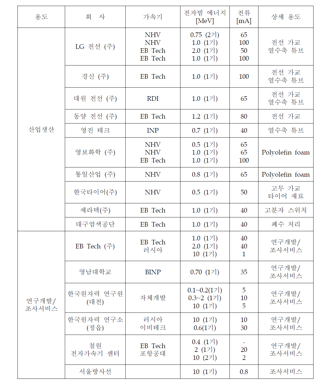 국내의 전자빔 조사 설비 현황