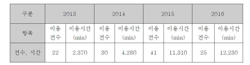 년차별 전자빔 이용건수 및 시간