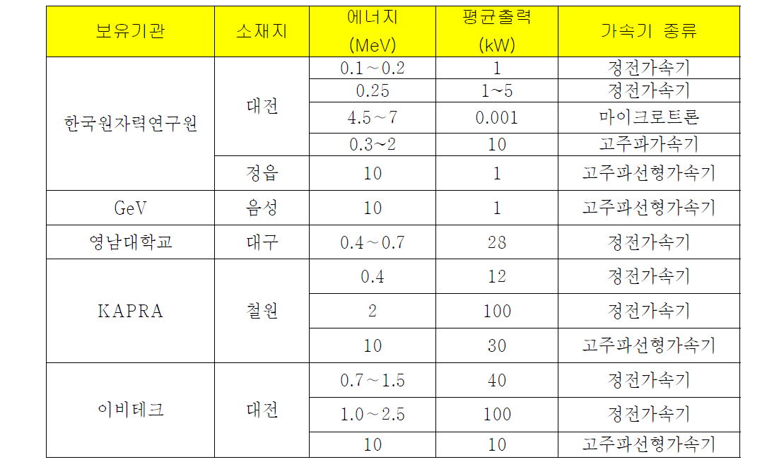 연구개발용으로 활용할 수 있는 국내 전자가속기 시설현황