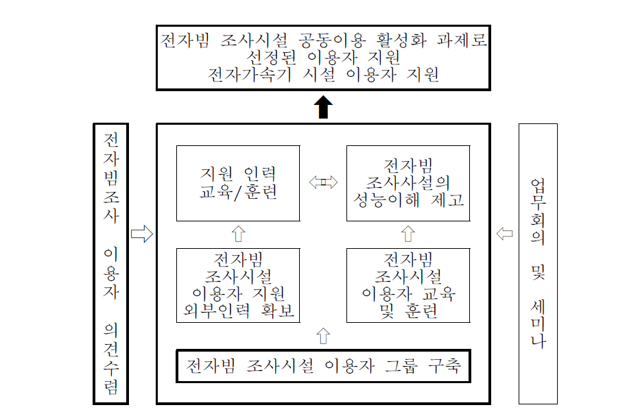 전자빔 이용자 지원체계