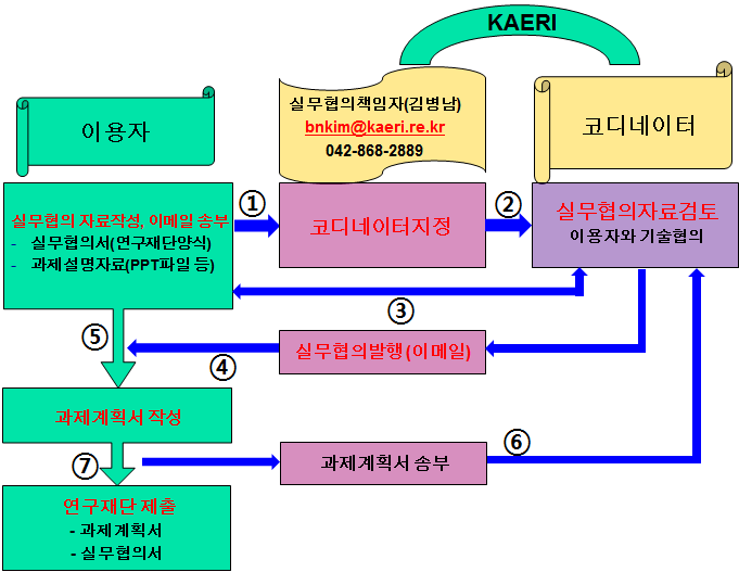 전자빔 이용연구 실무협의서 발행절차