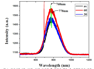 양성자를 0분, 30분, 60분 조사한 후 열처리 했을 때, 발광특성의 변화