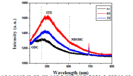 양성자를 0분, 30분, 60분 조사한 후 열처리 없이 PL 측정했을 때, 발광특성의 변화