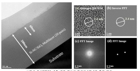 Si-NC/SiO2 다층 박막 구조의 투과전자현미경 측정 결과