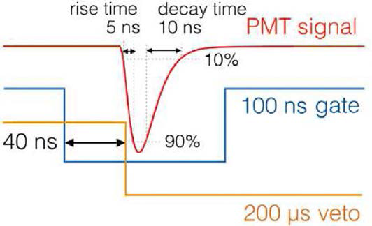광전자증배관 신호와 게이트 신호 시간차 그림