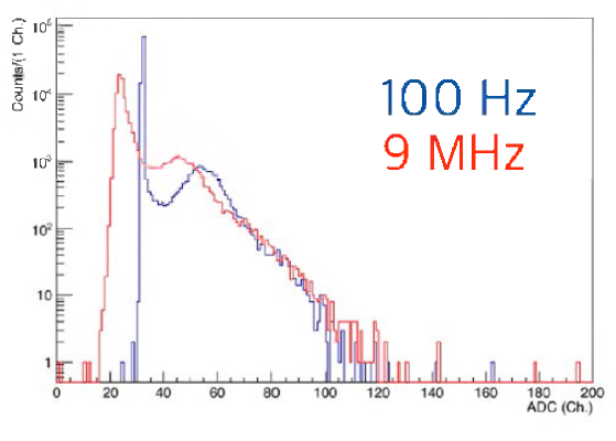 100 Hz와 9 MHz 때의 ADC 스펙트럼을 겹쳐서 그린 그림. 확연한 차이를 알 수 있다