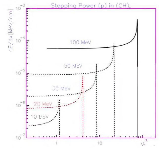 양성자 빔 에너지에 따라 폴리에틸렌 물질 속으로 들어온 양성자의 진행 거리 마다 Stopping Power 이다