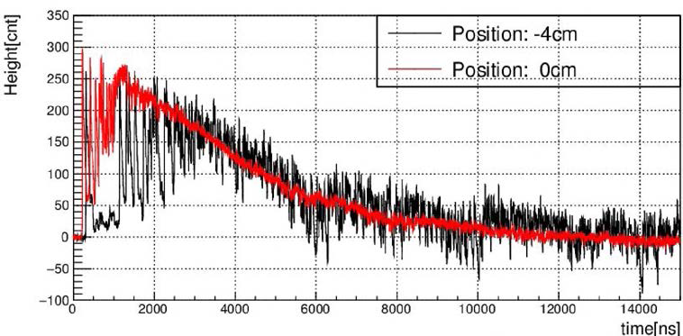 검출기의 위치에 따른 MPPC 출력신호. 붉은 선이 빔의 중심부에 Fiber 를 설치했을 때의 신호. 검은 선이 빔 중심에서 4 cm 떨어진 곳의 신호이다.
