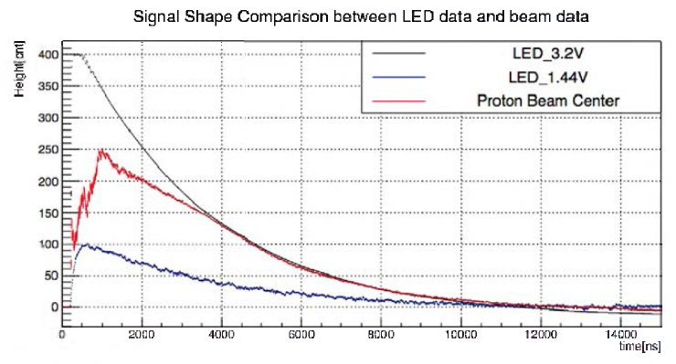 강한 LED 빛을 100 ps 동안 MPPC 에 조사한 경우 MPPC 의 평균 파형(흑색, 청색 실선) 과 양성자 빔 테스트의 경우 MPPC의 평균 파형(적색 실선). 4 ps 이후 신호의 꼬리부분에서 LED 신호와 양성자 신호가 유사하다.