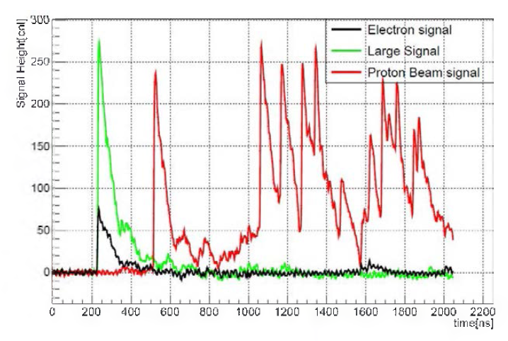 MPPC에서 얻어진 파형의 빔 시작에서 2 ps 부분(그림 1의 적색영역). Single proton event ( 녹색 )，Proton beam Signal ( 청색，적색 ), Electron/photon signal ( 흑색 )