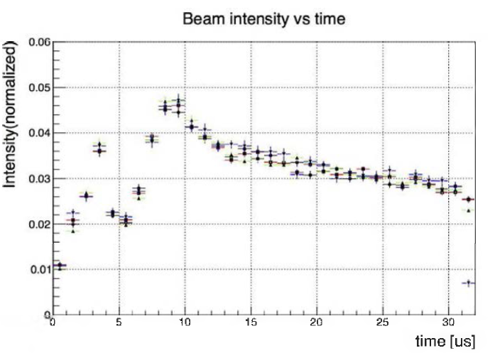 빔 펄스 시작 시간부터 32 ps 까지 FADC 파형을 1 ps 단위로 빔의 세기를 나타낸 그래프