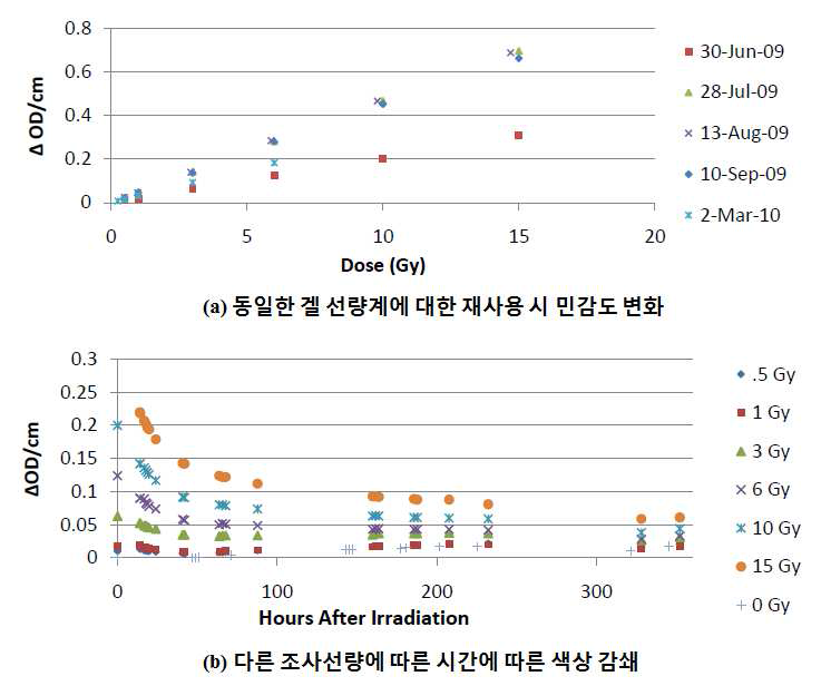 동일한 재사용 PresageREU 겔의 재사용시 4번째 사용에서 방 사선 민감도가 처음의 반으로 감소하였고(a), 다른 선량을 전달한 재 사용 PresageREU 겔의 색상 감쇄 반감기는 편차가 있었음