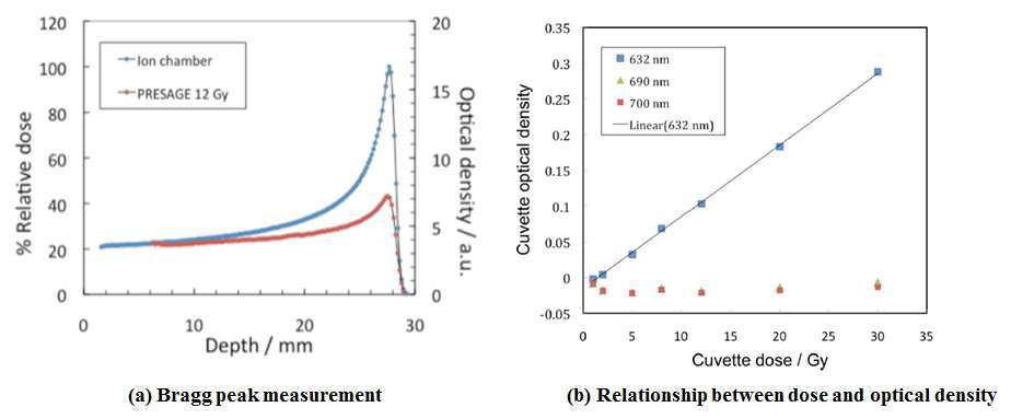 Track structure theory에 따라 Bragg peak을 통해서 LET를 계산할 수 있으며(a), 632 nm 흡수파장과 선량과의 선형성을 분석함.(b)