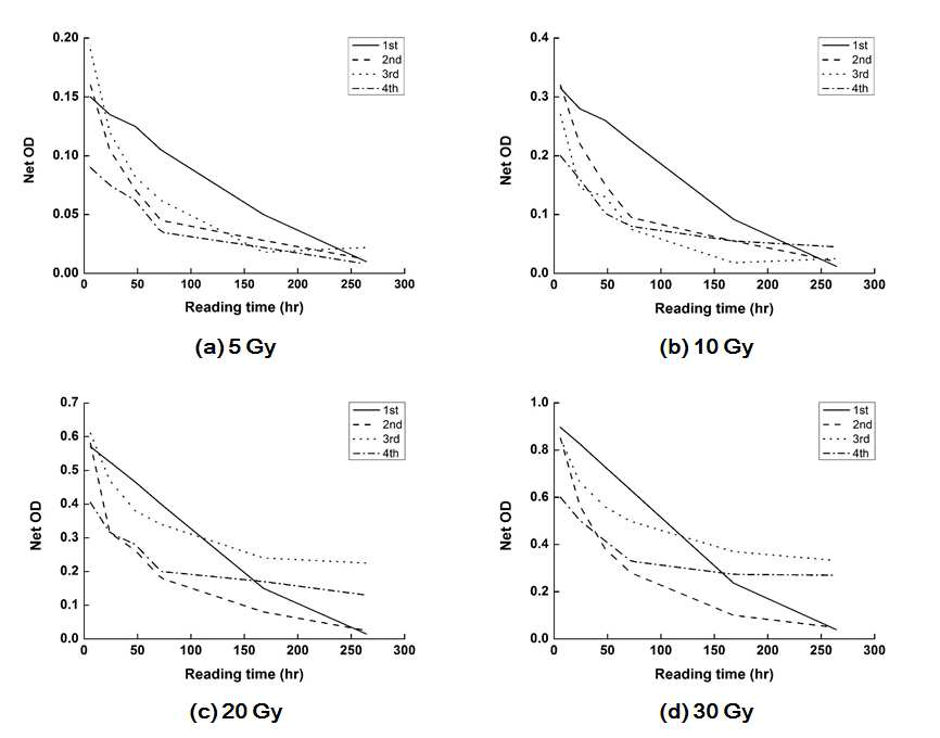 Reading 시간에 따른 광학 밀도 변화