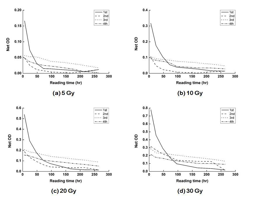 Reading 시간에 따른 광학 밀도 변화