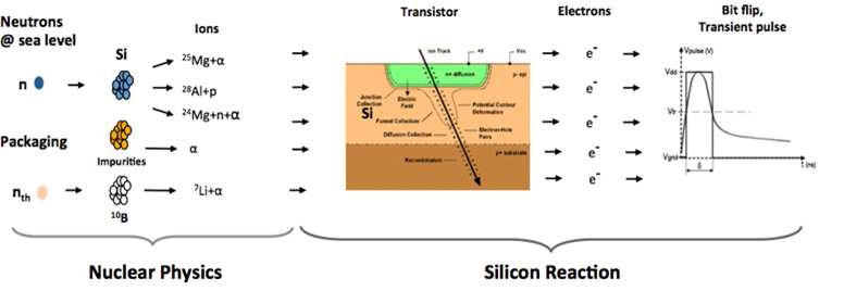 중성자에 의해 실리콘 반도체에서 발생하는 오류의 개념 도식도