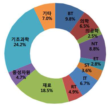 경주 양성자 가속기 연구분야 분포