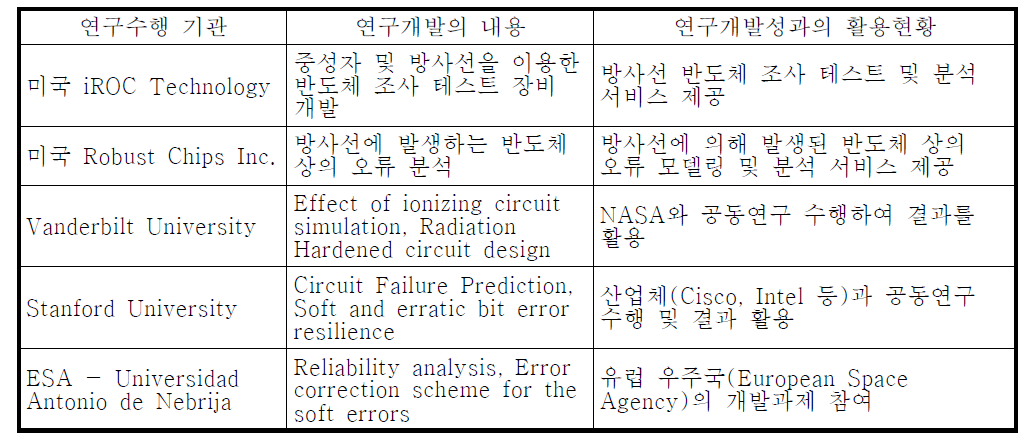 해외 연구개발 현황