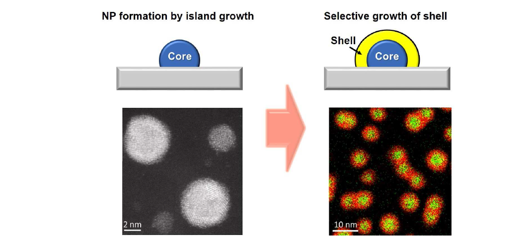 단원자 증착법을 이용한 코어-쉘 구조 나노입자 촉매 형성 공정