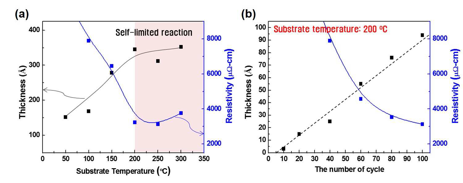 (a) 기판 온도에 따른 ALD Ru film의 두께 및 비저항과 (b)200℃의 기판온도에서 ALD cycle별 Ru film의 두께와 비저항