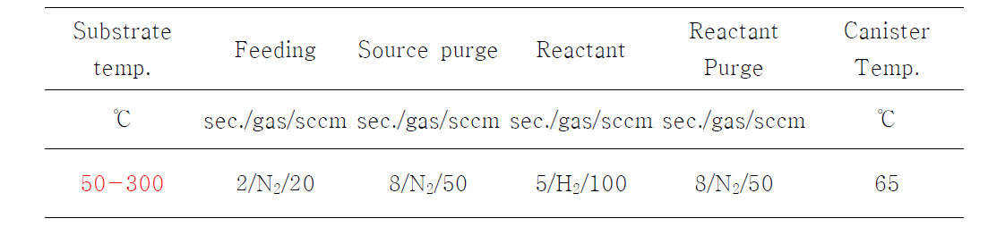 Deposition conditions for ALD Ru films at various substrate temperature