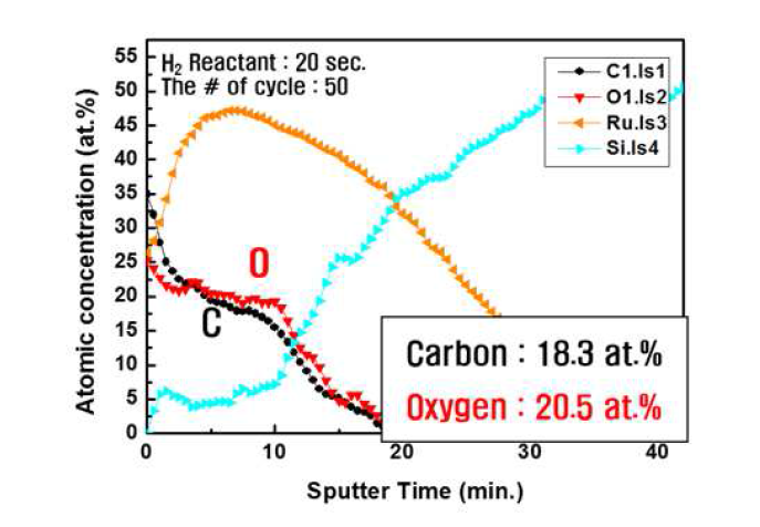 H2 reactant time이 20초 일 때 Ru film의 AES depth profile