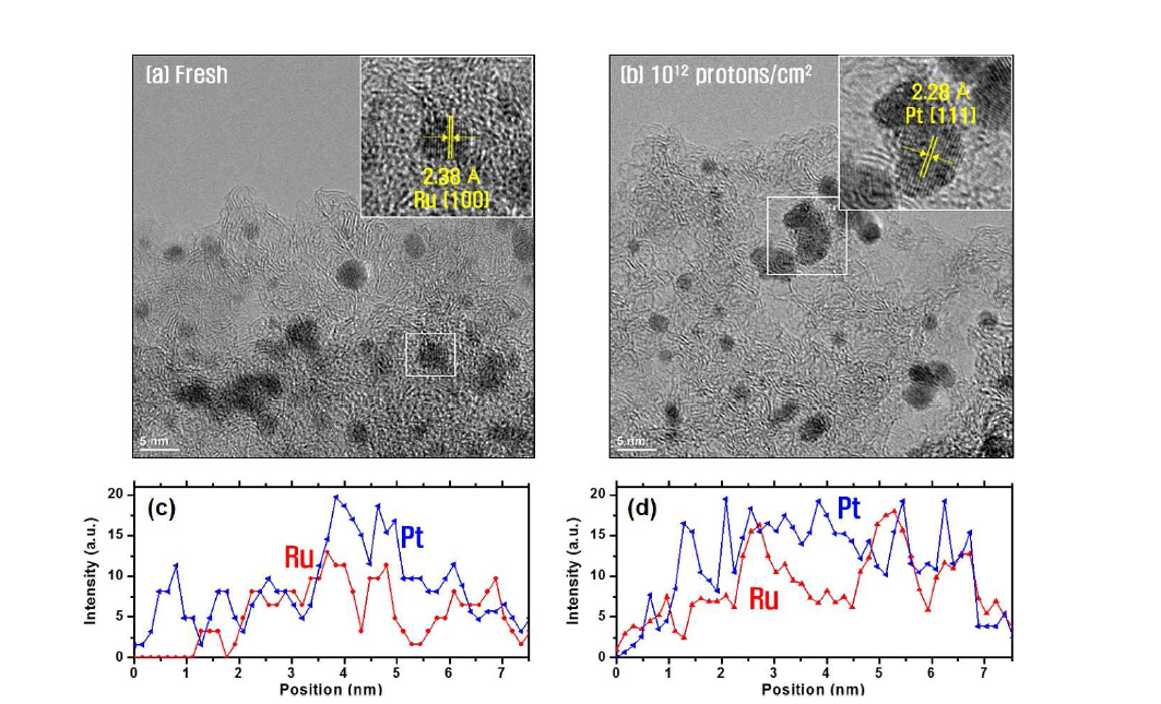(a)양성자빔 조사 전 HRTEM image와 (c)Pt과 Ru의 line profile. (b)양성자빔 조사 후 HRTEM image와 (d)Pt과 Ru의 line profile