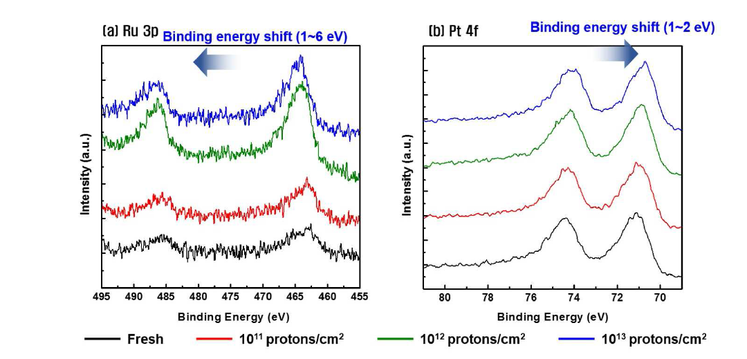 양성자빔 조사 조건에 따른 Pt-Ru 나노입자의 XPS spectra