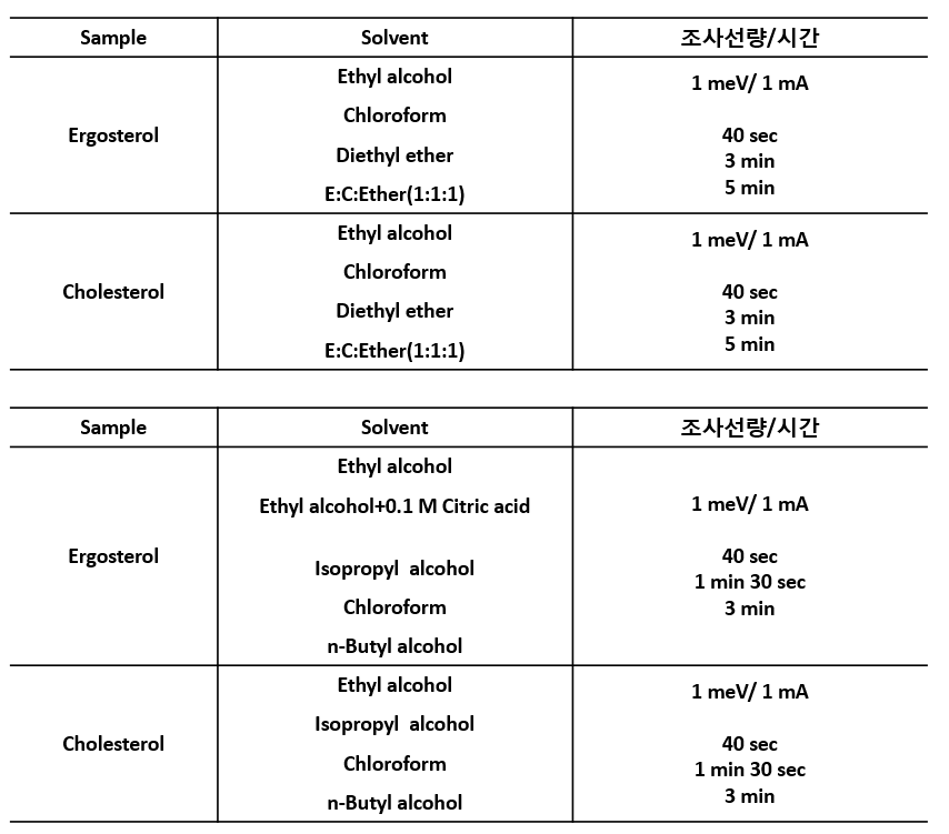 스테롤 지질에 대한 전자빔 조사 조건