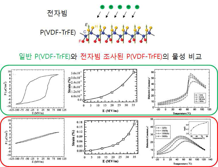 전자빔 조사에 의한 P(VDF-TrFE) 폴리머의 전기적 분극, 압전, 유전율 변화