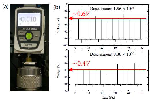 (a) 역학적 에너지 하베스팅 측정 장비, (b) 전 자빔 조사에 따른 압전 전압