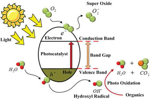 광에너지에 의해 구동되는 반도체 광촉매제의 활성 매카니즘