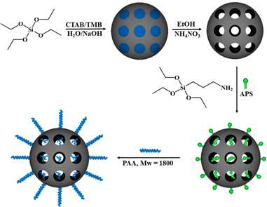 독성유화제 사용/유화제 제거/기능화 단계 등의 다단계공정을 갖는 다공성실리카 나노입자의 합성을 보여주는 모식도