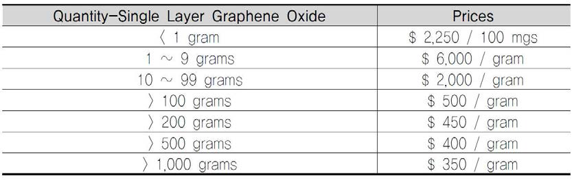 Graphene Oxide의 가격