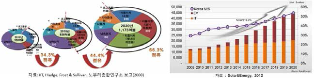 이차 전지의 세계 시장 전망