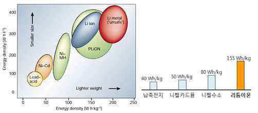 이차 전지 성능 비교; 고용량 Li 이차 전지