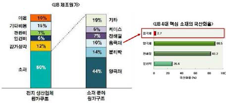 Li 이차 전지의 가격구조 및 핵심 소재의 국산화율