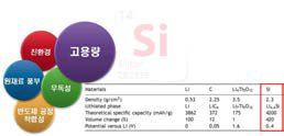고용량 Li 이차 전지용 실리콘 음극재