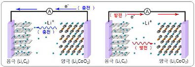 Li 이차 전지의 충방전 원리