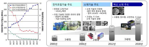 에너지 밀도와 판매가격 추이 및 Li 이차 전지 기술로드맵