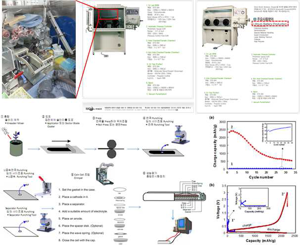 본 연구 그룹에서 보유한 이차전지 음극재 연구시설 및 측정 기술 요약