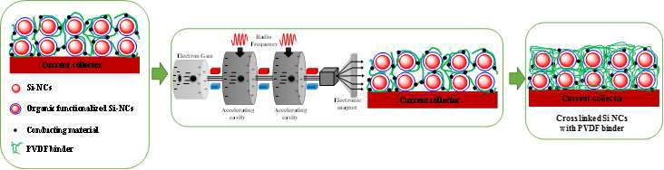 바인더 호환성의 유기 기능화된 원시 실리콘 나노결정 나노복합체 및 전자빔을 통하여 가교된 실리콘 나노결정 나노복합체 형성 개략도