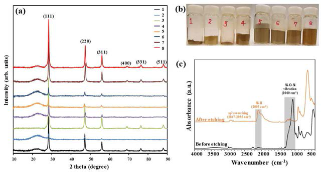 (a) Si NCs@SiOx, 샘플에 대한 XRD분석 결과 (b) 각 샘플의 사진 (c) 식각 전/후의 FT-IR 분석 결과