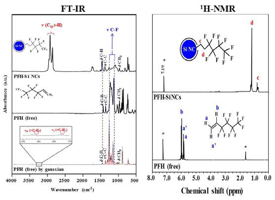 PFH-Si NCs에 대한 FT-IR 및 1H-NMR 결과