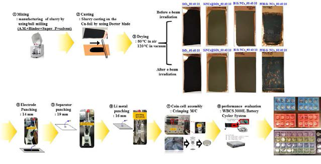 Stöber method를 이용하여 합성된 PFH-Si NCs의 coin-cell 제작 과정