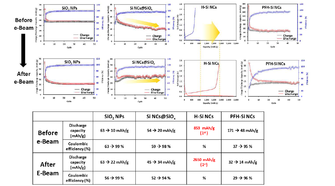 전자빔 조사 전/후의 이차전지 특성평가 결과 요약