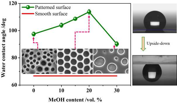 Wetting properties of the patterned films prepared with various compositions of solvent/non-solvent pairs. The photograph on the right represents the high adhesion force between the droplet and patterned surface