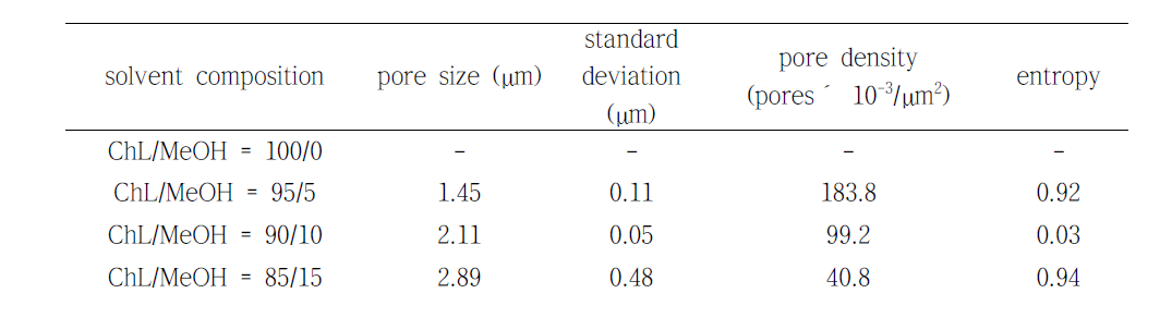 Effect of methanol content on the mean pore diameter, standard deviation of the pore diameters, number density, and entropy