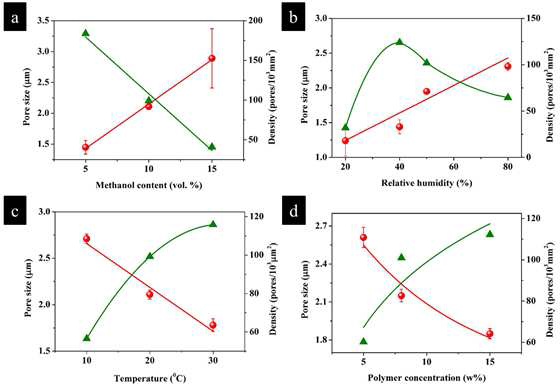 Plot of the dependence of the pore sizes (red spheres) and pore number density (green triangles) on the methanol content, relative humidity, temperature, and polymer concentration. (For interpretation of the references to colour in this figure legend, the reader is referred to the web version of this article.)