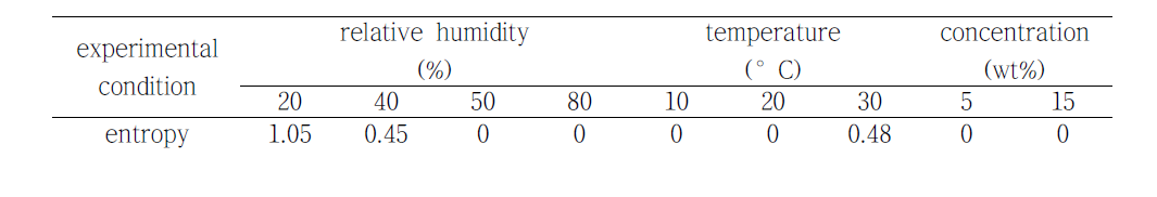 Effect of experimental conditions on the entropy